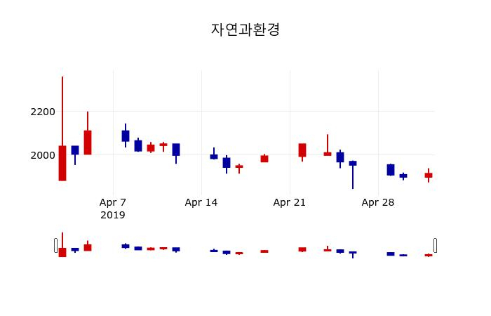 ▲지난 30영업일 동안 자연과환경 주가변동정보