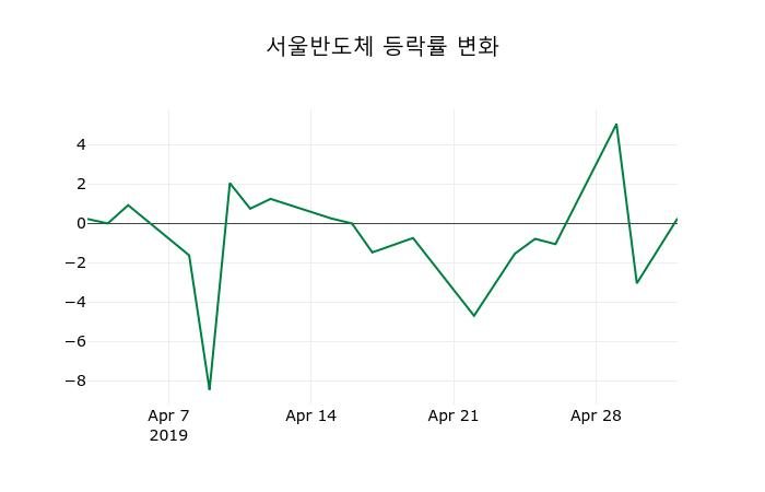 ▲지난 2주간의 등락률 변동정보