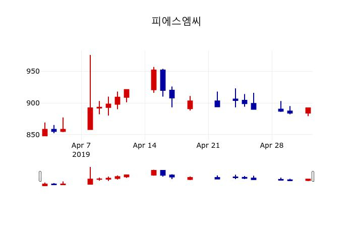 ▲지난 30영업일 동안 피에스엠씨 주가변동정보