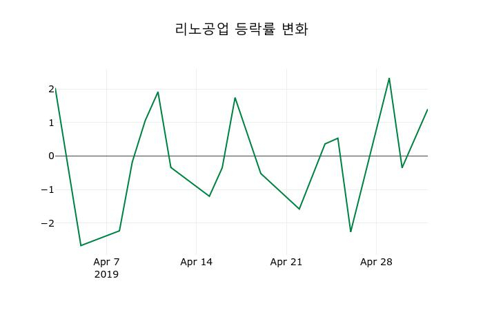 ▲지난 2주간의 등락률 변동정보