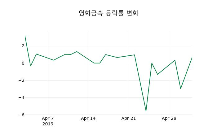 ▲지난 2주간의 등락률 변동정보
