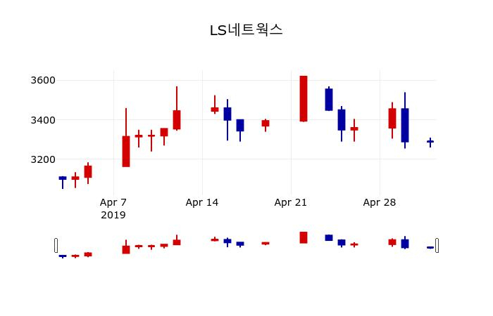 ▲지난 30영업일 동안 LS네트웍스 주가변동정보