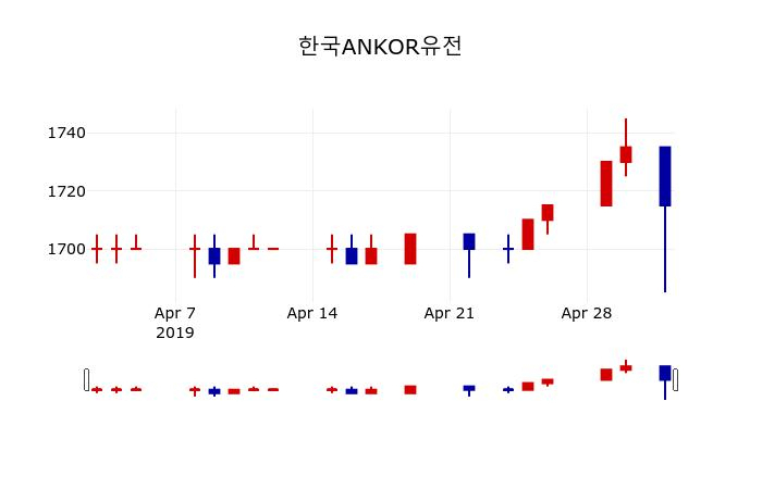 ▲지난 30영업일 동안 한국ANKOR유전 주가변동정보