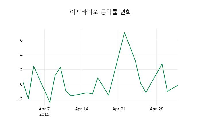 ▲지난 2주간의 등락률 변동정보
