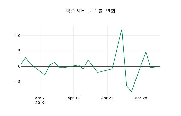 ▲지난 2주간의 등락률 변동정보