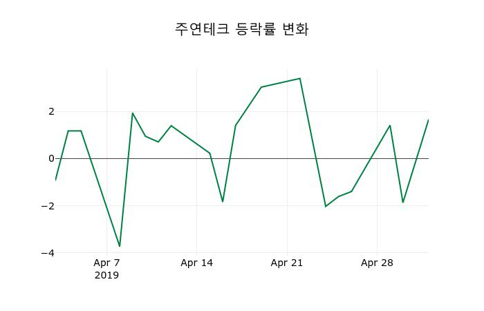 ▲지난 2주간의 등락률 변동정보