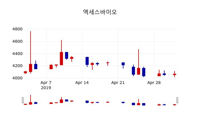 ▲지난 30영업일 동안 엑세스바이오 주가변동정보