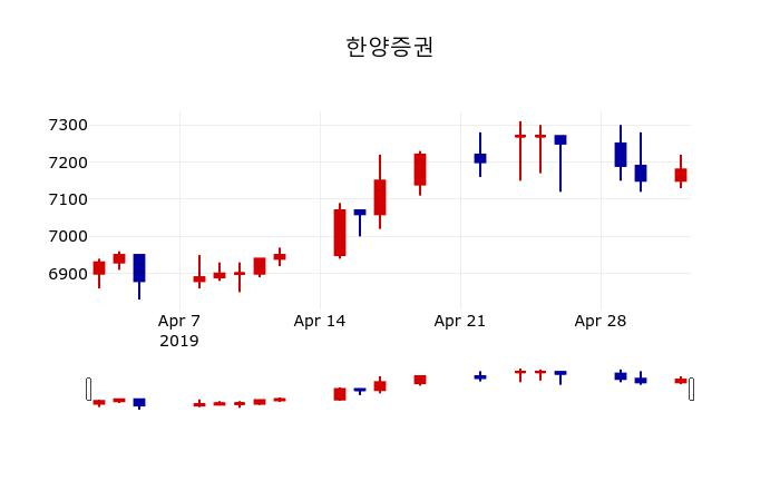 ▲지난 30영업일 동안 한양증권 주가변동정보