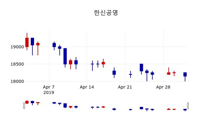 ▲지난 30영업일 동안 한신공영 주가변동정보