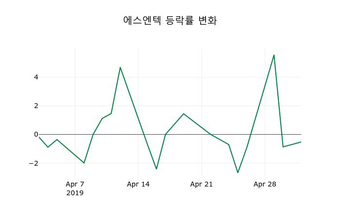 ▲지난 2주간의 등락률 변동정보