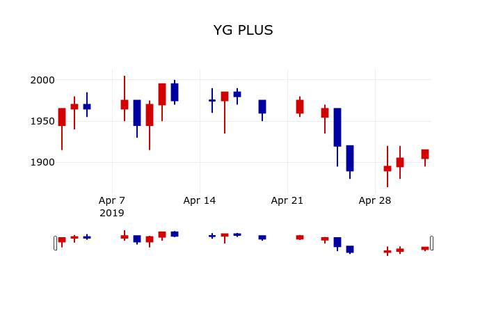 ▲지난 30영업일 동안 YG PLUS 주가변동정보