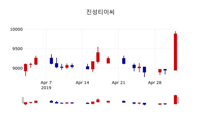 ▲지난 30영업일 동안 진성티이씨 주가변동정보