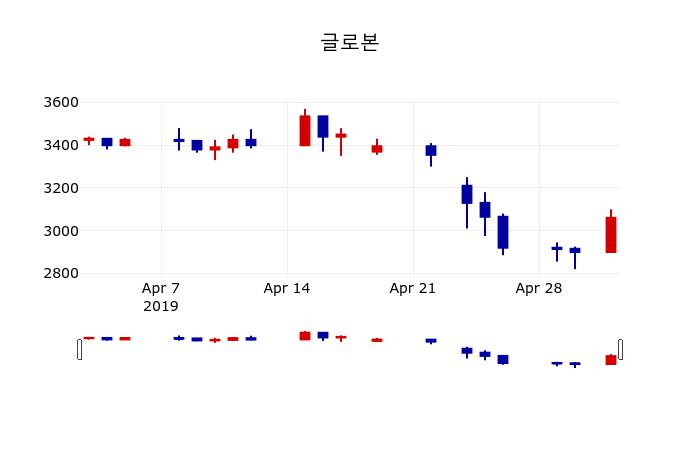 ▲지난 30영업일 동안 글로본 주가변동정보