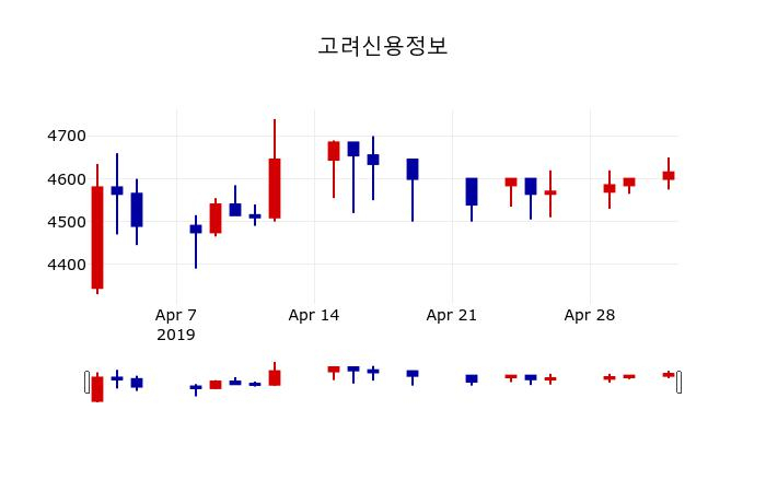 ▲지난 30영업일 동안 고려신용정보 주가변동정보