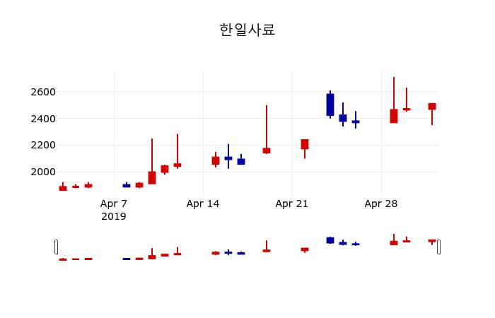 ▲지난 30영업일 동안 한일사료 주가변동정보