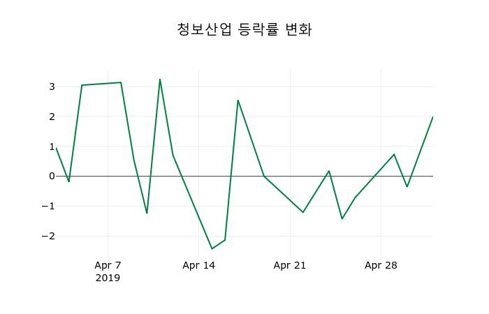 ▲지난 2주간의 등락률 변동정보