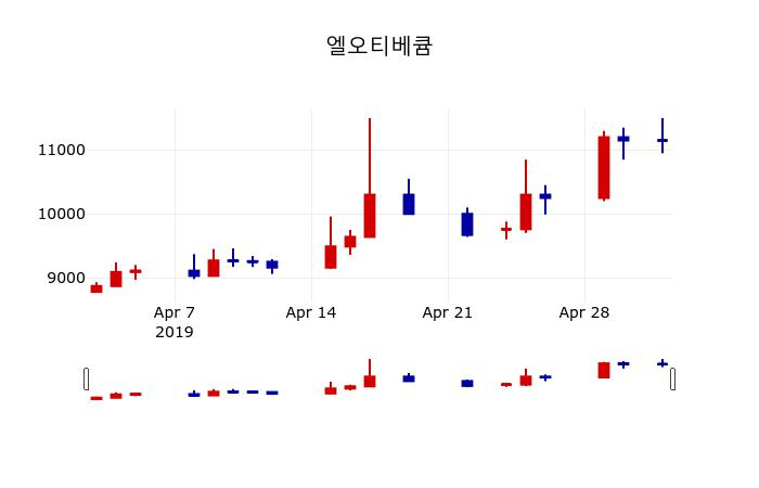 ▲지난 30영업일 동안 엘오티베큠 주가변동정보