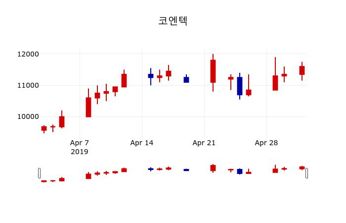 ▲지난 30영업일 동안 코엔텍 주가변동정보