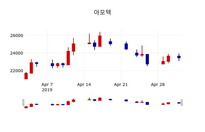 ▲지난 30영업일 동안 아모텍 주가변동정보