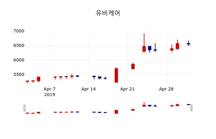 ▲지난 30영업일 동안 유비케어 주가변동정보