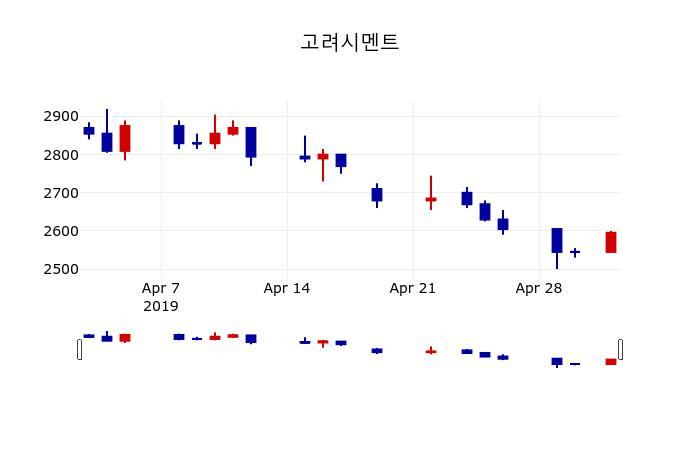 ▲지난 30영업일 동안 고려시멘트 주가변동정보