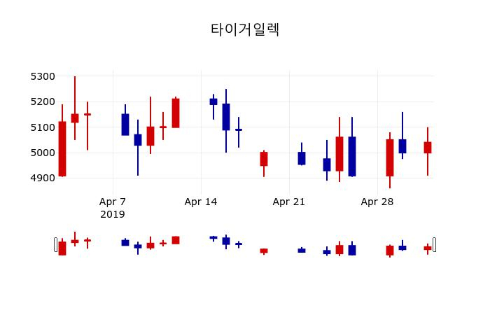 ▲지난 30영업일 동안 타이거일렉 주가변동정보