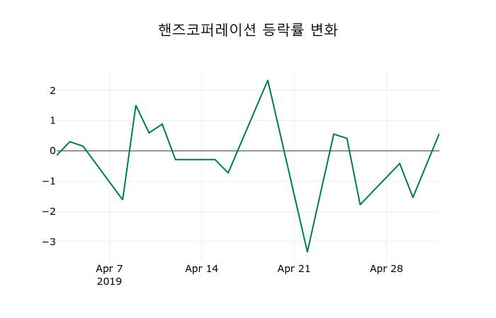 ▲지난 2주간의 등락률 변동정보