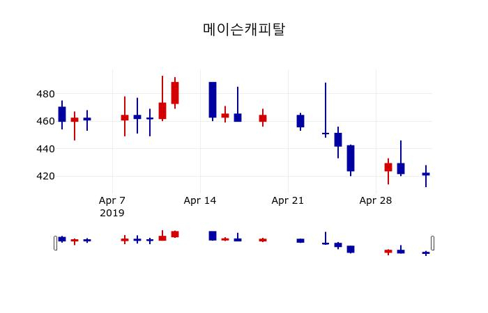 ▲지난 30영업일 동안 메이슨캐피탈 주가변동정보