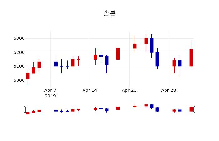 ▲지난 30영업일 동안 솔본 주가변동정보