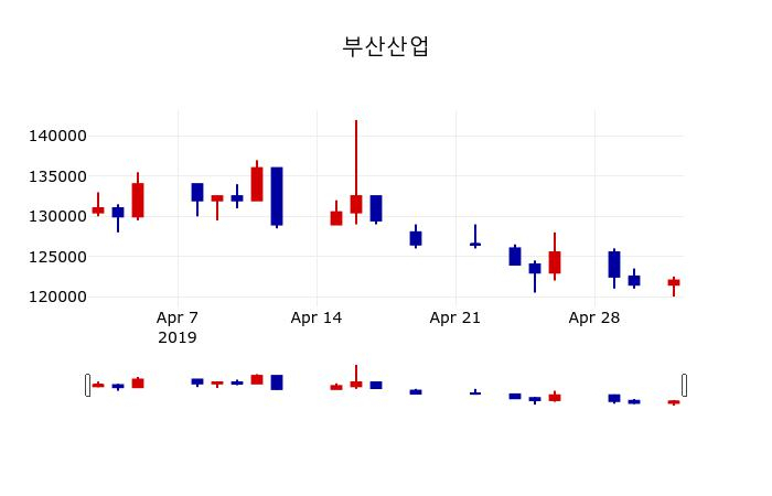 ▲지난 30영업일 동안 부산산업 주가변동정보