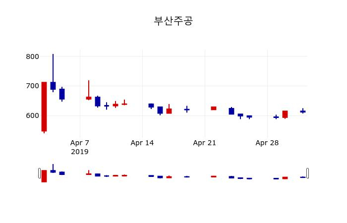 ▲지난 30영업일 동안 부산주공 주가변동정보