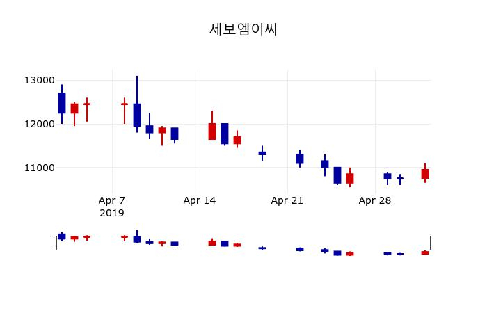 ▲지난 30영업일 동안 세보엠이씨 주가변동정보