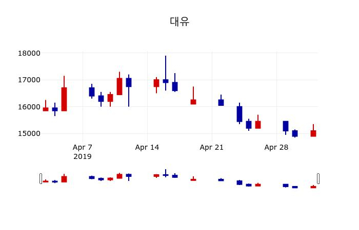 ▲지난 30영업일 동안 대유 주가변동정보
