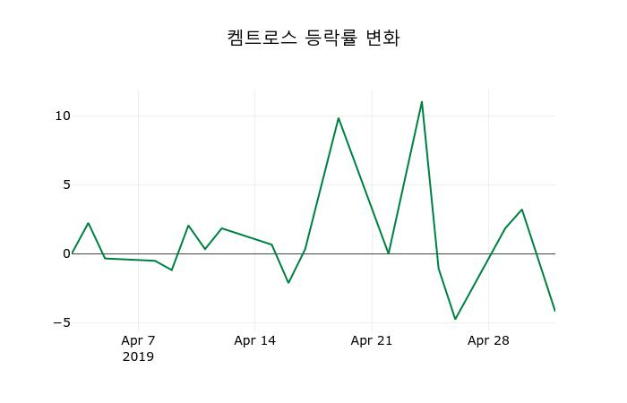 ▲지난 2주간의 등락률 변동정보