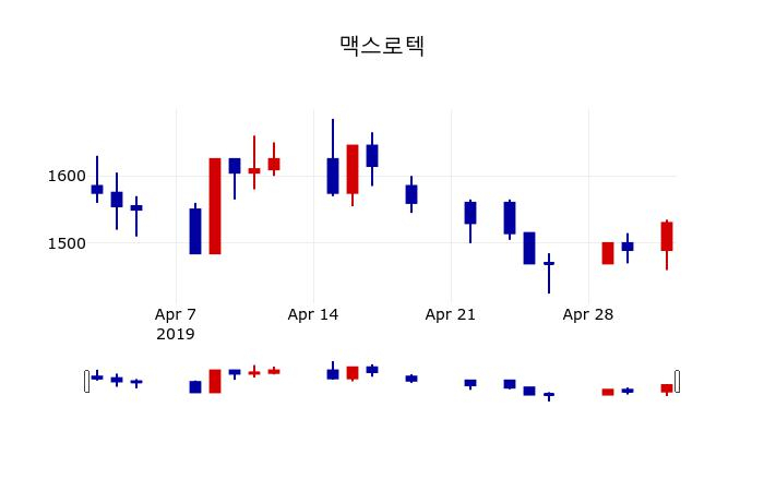 ▲지난 30영업일 동안 맥스로텍 주가변동정보