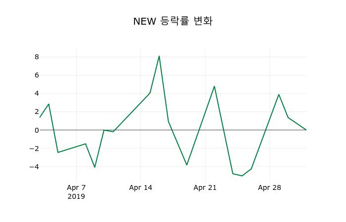 ▲지난 2주간의 등락률 변동정보