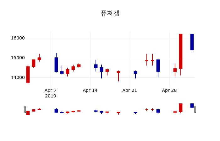 ▲지난 30영업일 동안 퓨쳐켐 주가변동정보