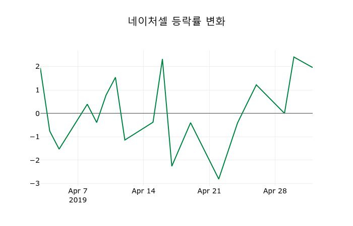 ▲지난 2주간의 등락률 변동정보