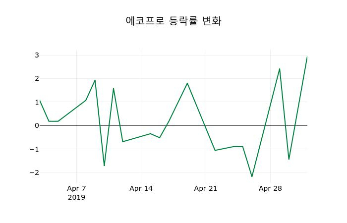 ▲지난 2주간의 등락률 변동정보
