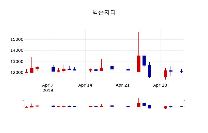 ▲지난 30영업일 동안 넥슨지티 주가변동정보