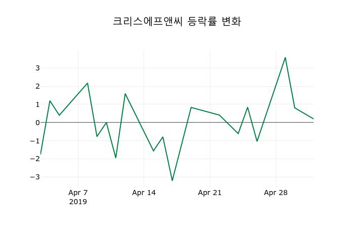 ▲지난 2주간의 등락률 변동정보