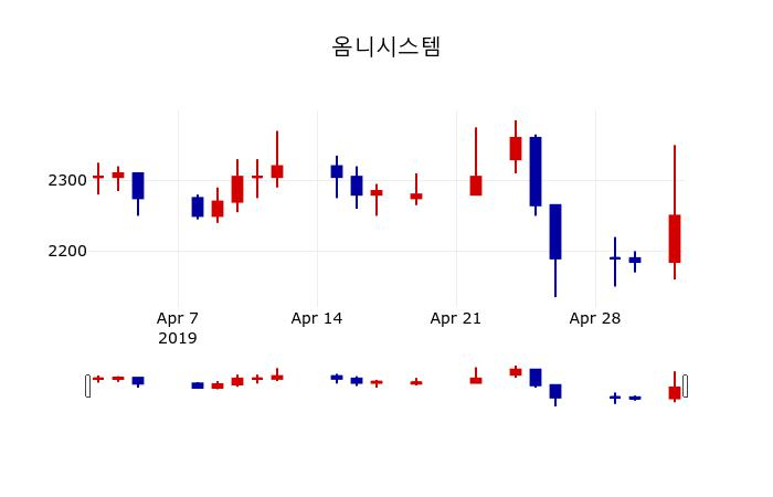 ▲지난 30영업일 동안 옴니시스템 주가변동정보