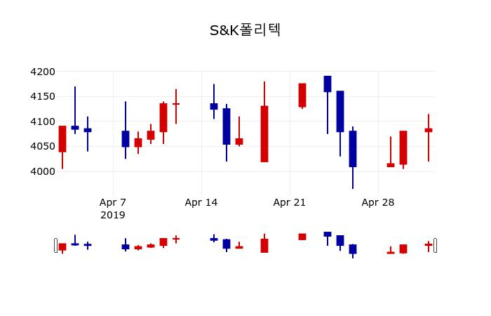 ▲지난 30영업일 동안 S&K폴리텍 주가변동정보
