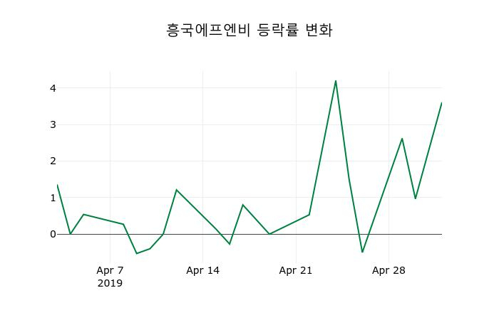 ▲지난 2주간의 등락률 변동정보