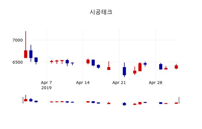 ▲지난 30영업일 동안 시공테크 주가변동정보