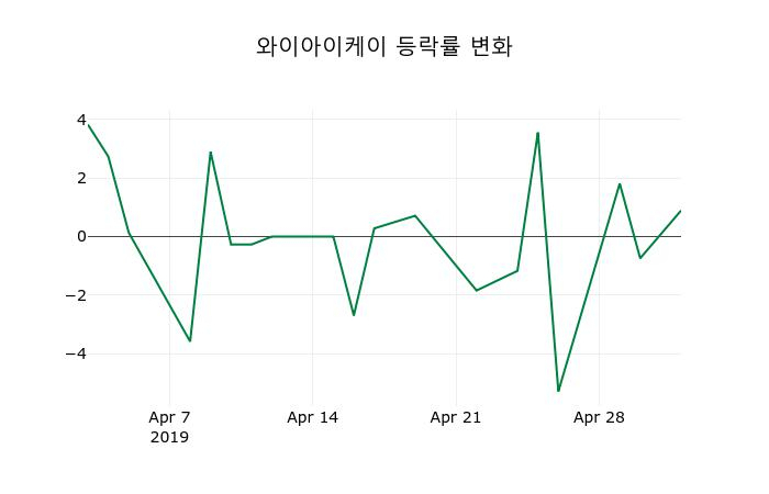▲지난 2주간의 등락률 변동정보