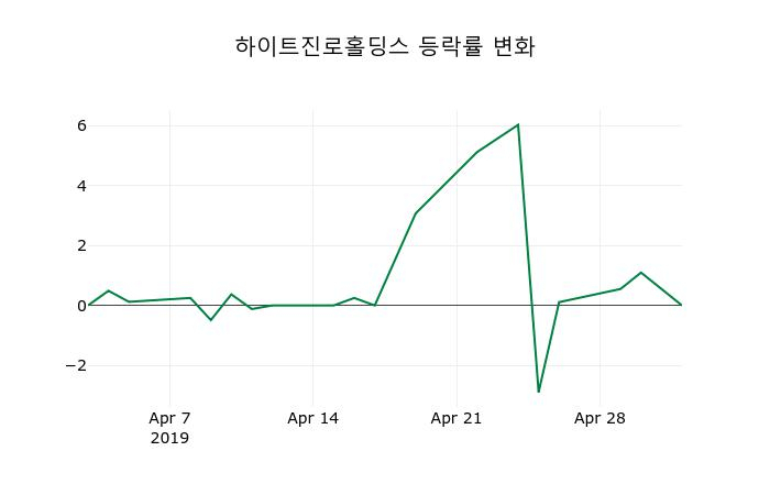 ▲지난 2주간의 등락률 변동정보