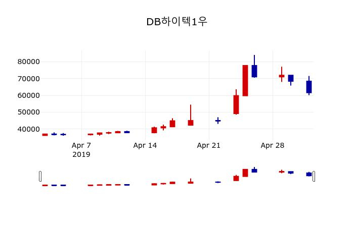 ▲지난 30영업일 동안 DB하이텍1우 주가변동정보