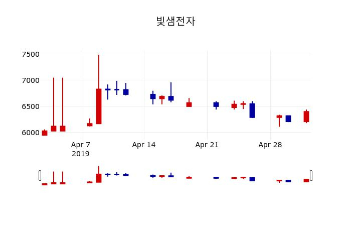▲지난 30영업일 동안 빛샘전자 주가변동정보