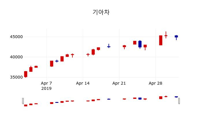 ▲지난 30영업일 동안 기아차 주가변동정보